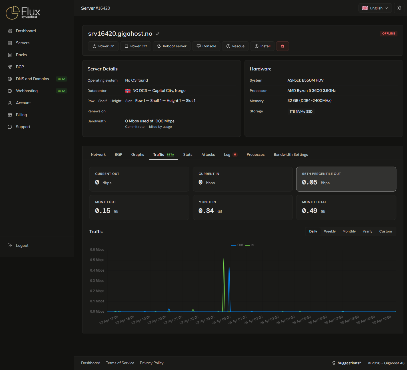 Traffic tab with counter cards and chart
