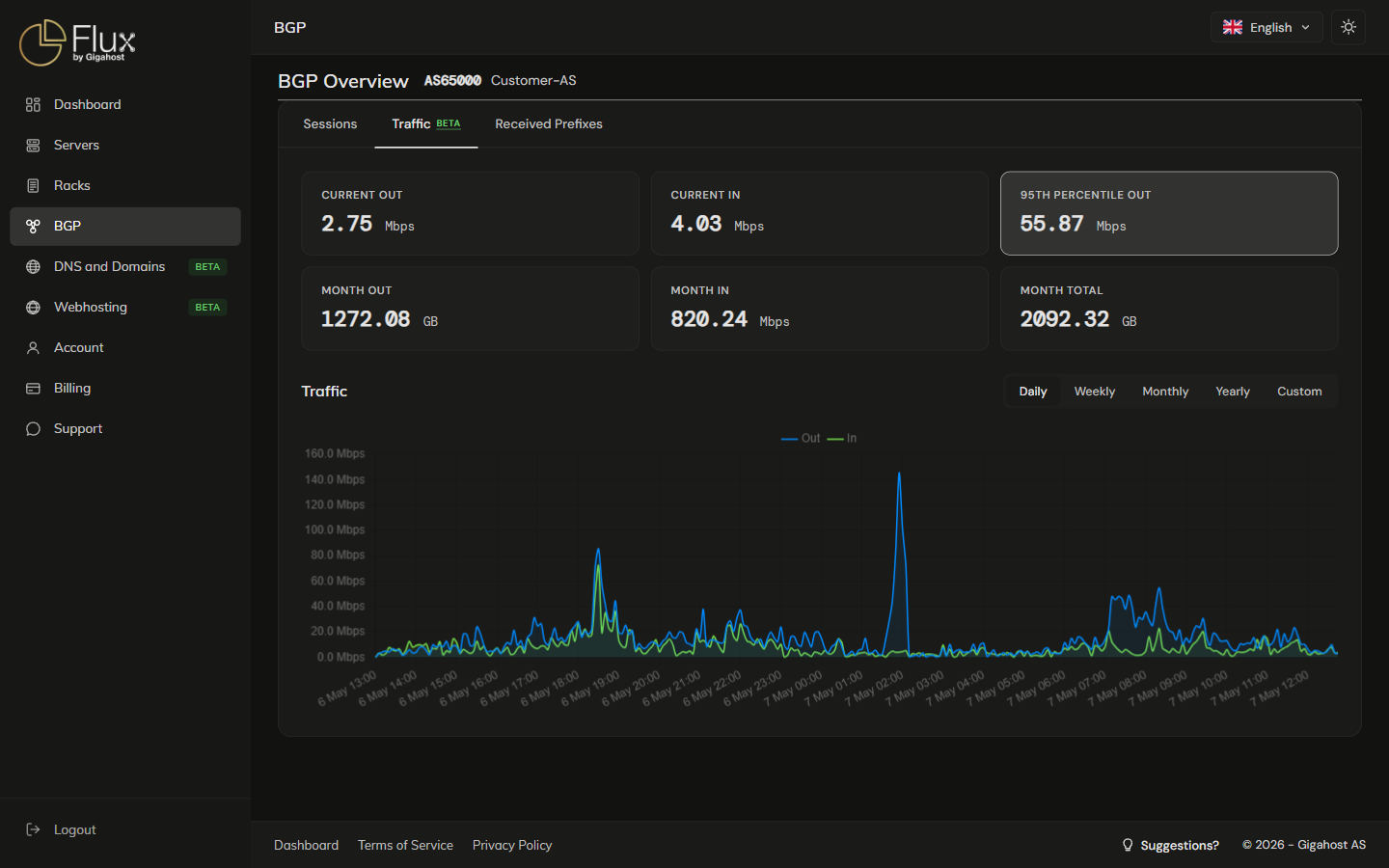 BGP overview, Traffic BETA tab